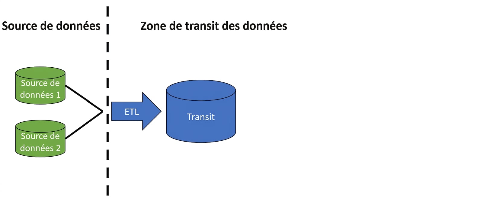 Image with two database icons and an arrow labeled ETL, and a database icon labeled staging