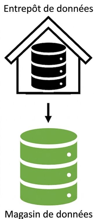 Data warehouse feeding a data mart