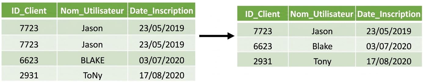 Two tables with the left table have duplicate rows and different formated dates and user names, and a right table with these issues removed