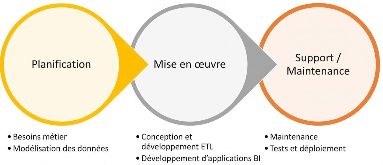 Image of process flow graphic with planning, connecting to implementation, which connects to support and maintenance