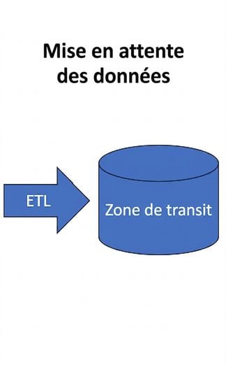 image of staging layer for data warehouse