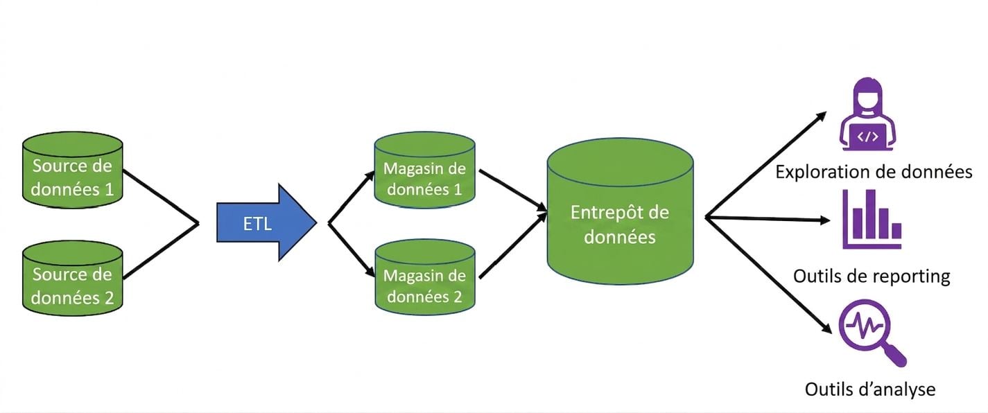 Image of two database icons with arrows pointing to an arrow labeled ETL and arrows pointing to two data mart icon with arrows pointing to a data warehouse icon with arrows pointing to an icon of a person on a computer, a reporting icon, and magnifying glass icon