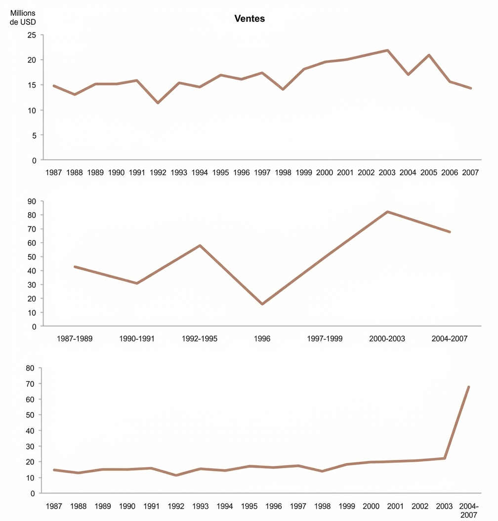 Le graphique linéaire de gauche présente un espacement constant pour chaque année, tandis que celui de droite montre un espacement différent selon les années, ce qui donne une courbe plus prononcée