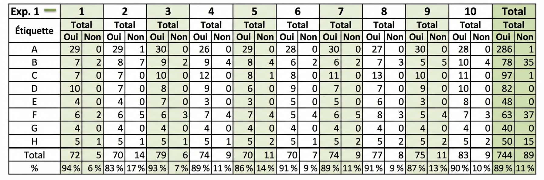 Un tableau de données complexe qui est difficile à lire en raison du nombre excessif de colonnes et de lignes.
