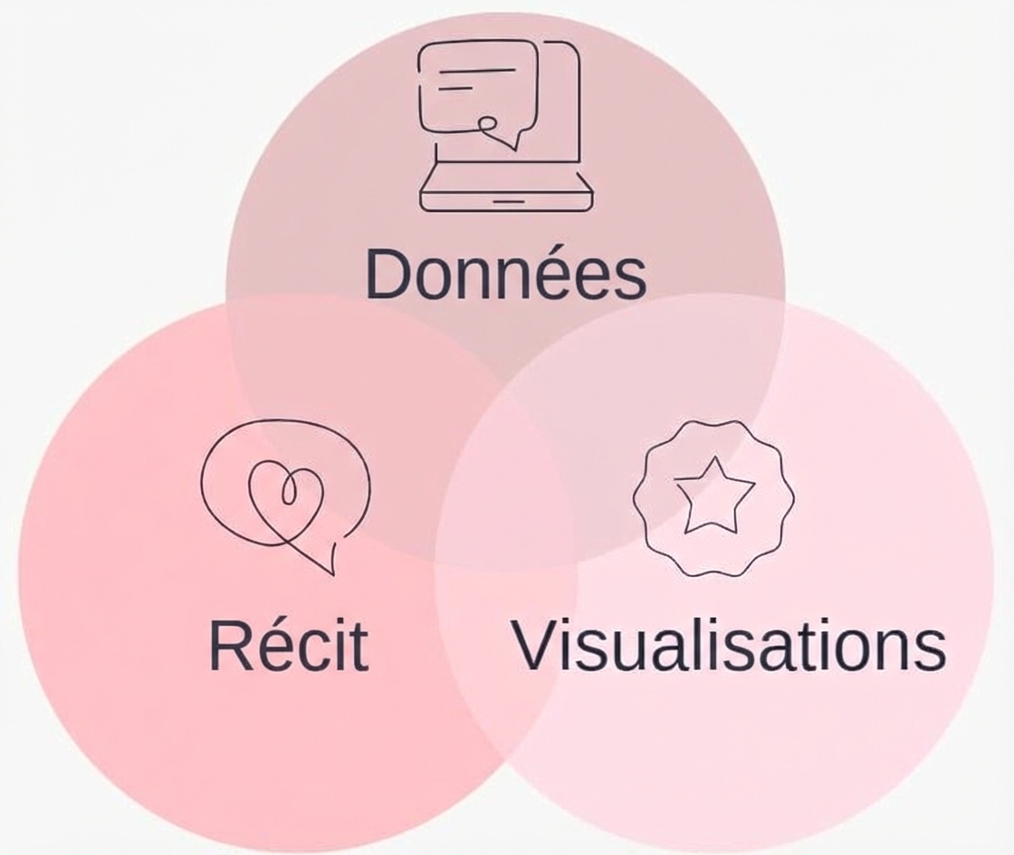 Le graphique présente des données, un récit et des éléments visuels combinés pour constituer une histoire de données pertinente.