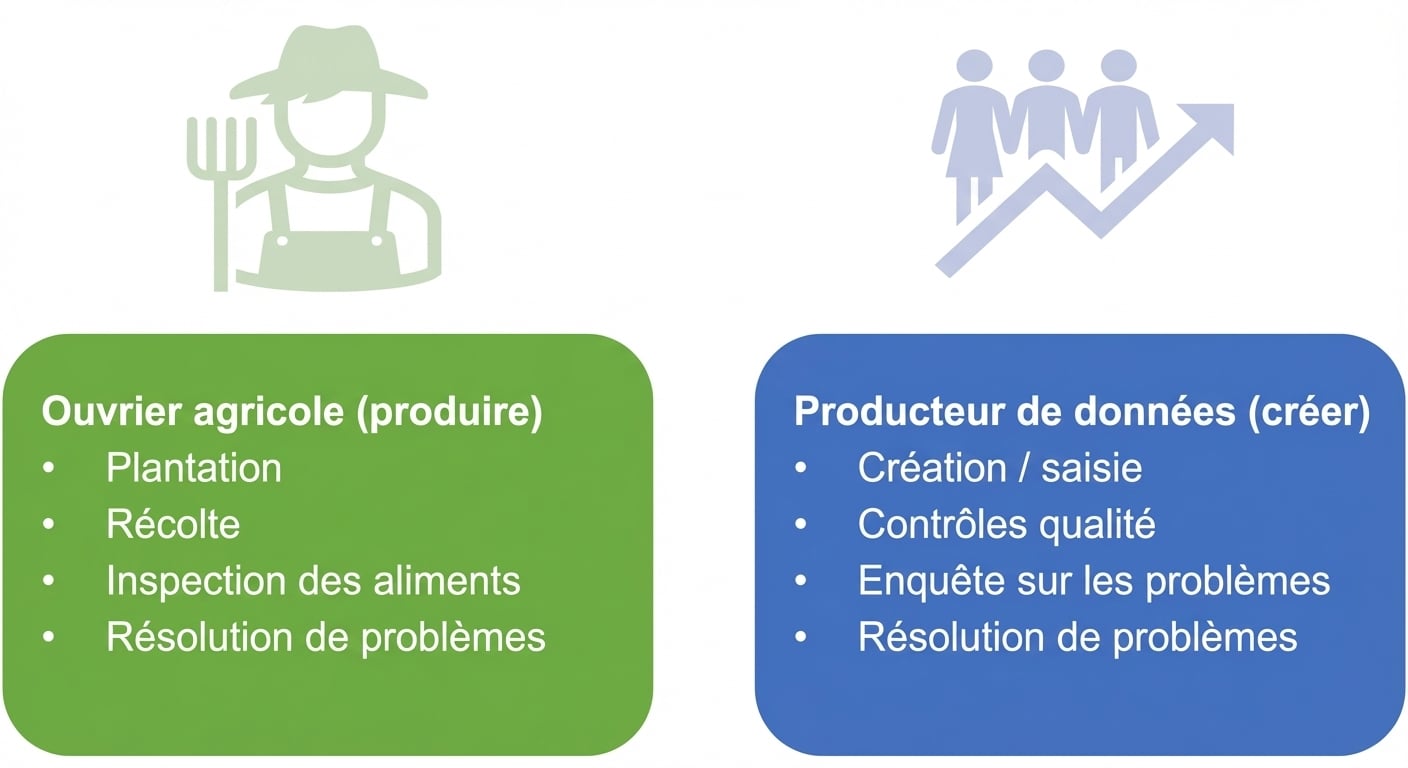 Responsabilités des ouvriers agricoles et des data producers