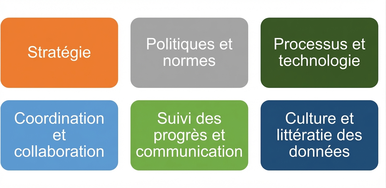 Ensemble de cases colorées étiquetées avec les six composants du cadre de gouvernance des données