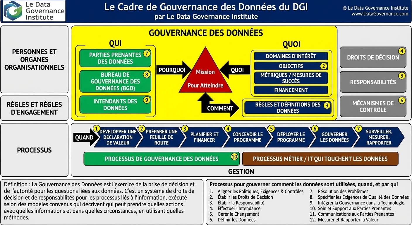 Image du cadre de gouvernance des données DGI comprenant dix composants regroupés en trois axes.