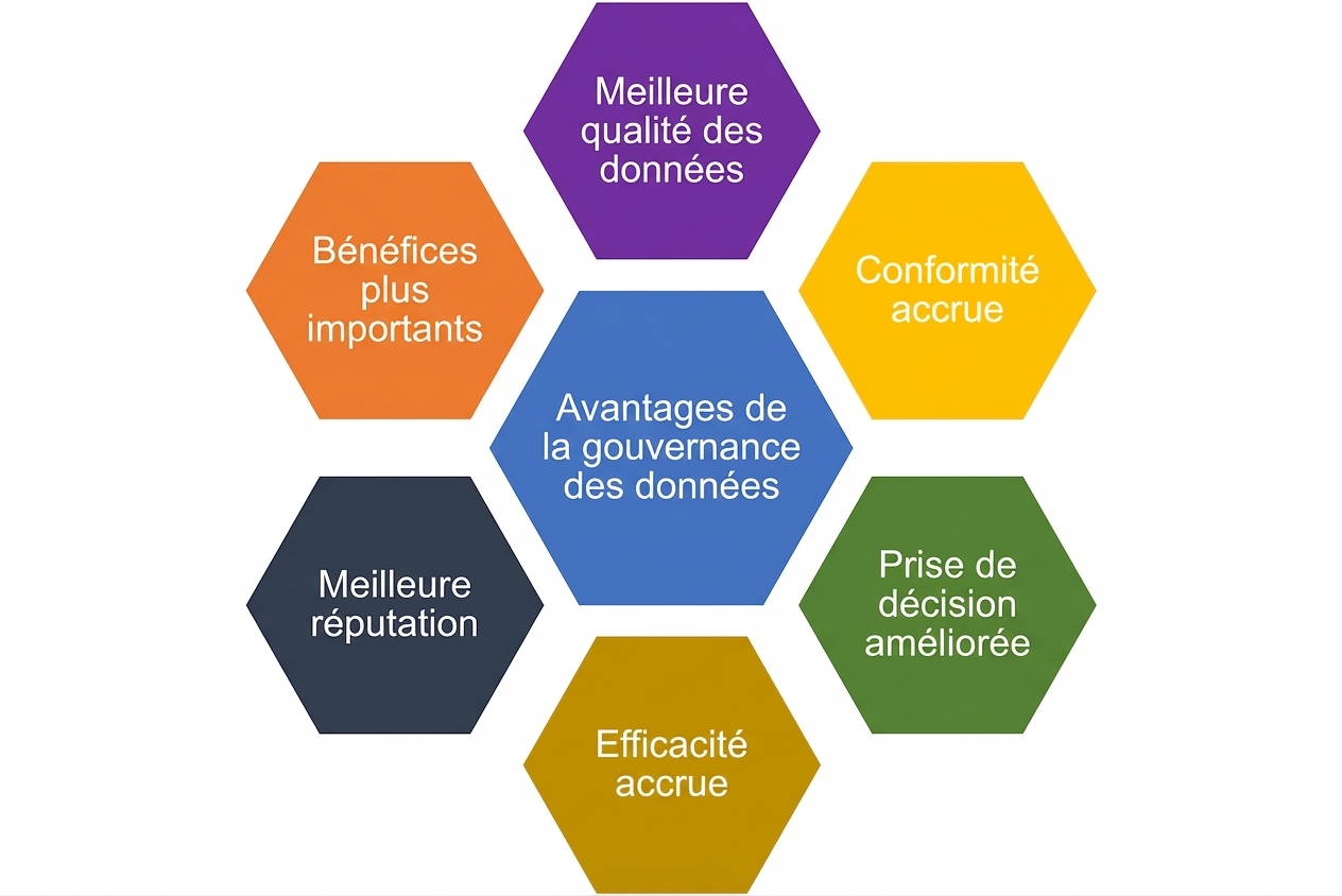 Graphique montrant six avantages de la gouvernance des données dans des hexagones colorés, avec « avantages de la gouvernance des données » au centre
