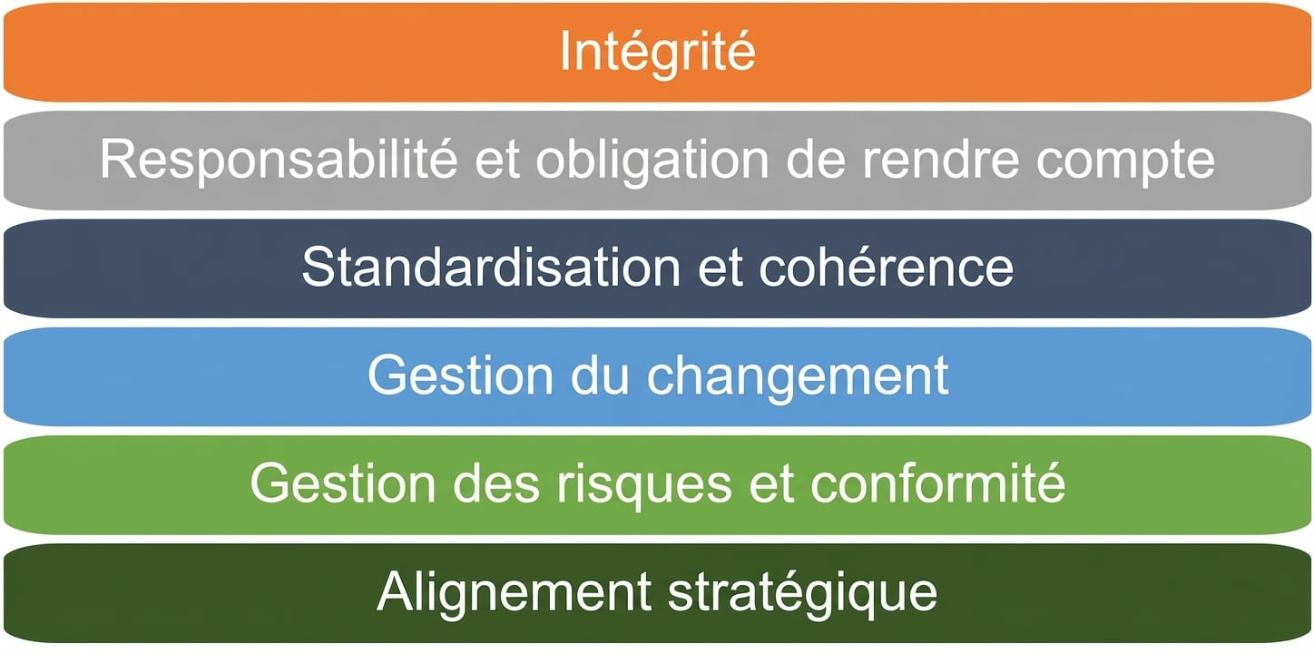 Liste de six principes du cadre