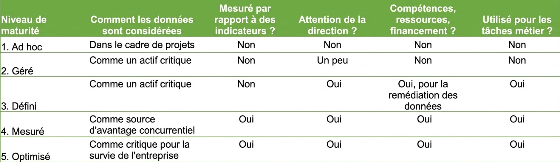 Un schéma montrant les différents niveaux de maturité en gestion des données