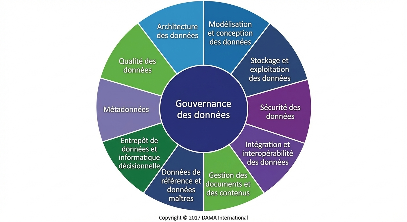 Image de la roue DAMA Data Management Body of Knowledge affichant les dix domaines de connaissance en gestion des données.