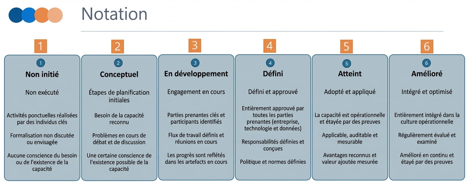 Un graphique montrant la grille de notation DCAM