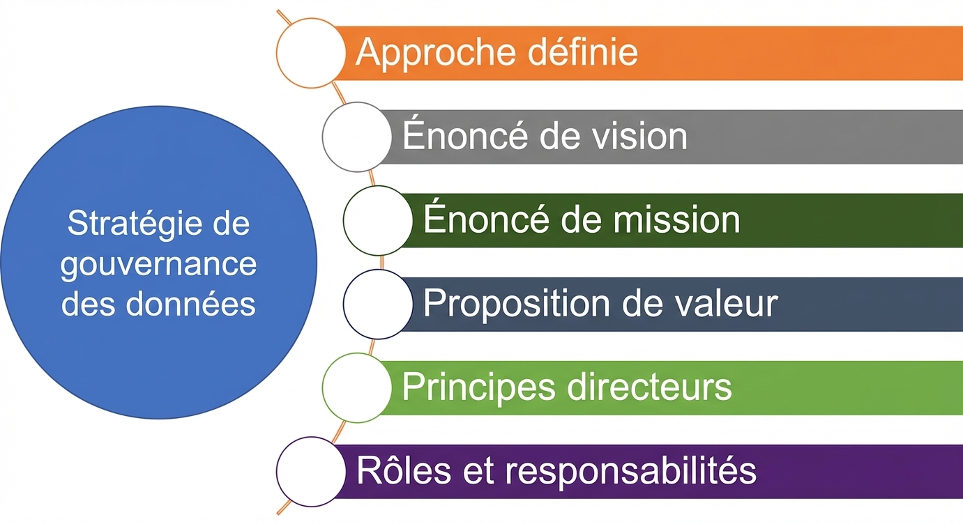 Schéma montrant les six composants d'une stratégie de gouvernance des données.