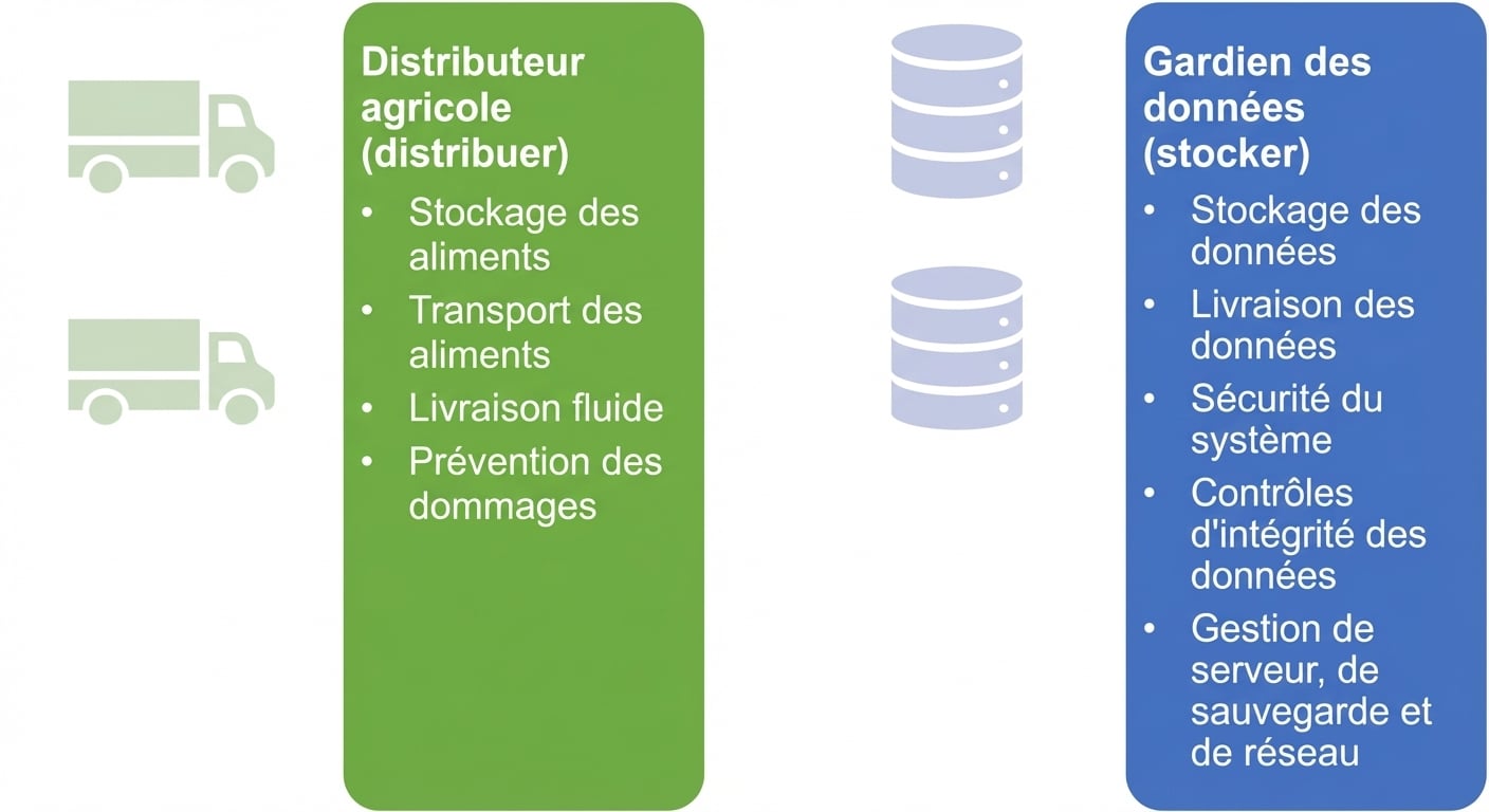 Responsabilités d’un distributeur agricole et d’un data custodian