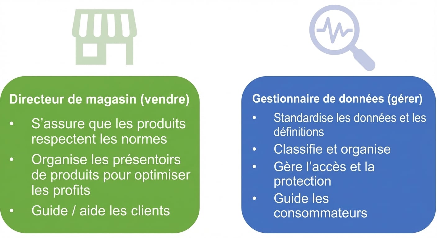 Schéma des responsabilités d’un gérant d’épicerie et d’un data steward