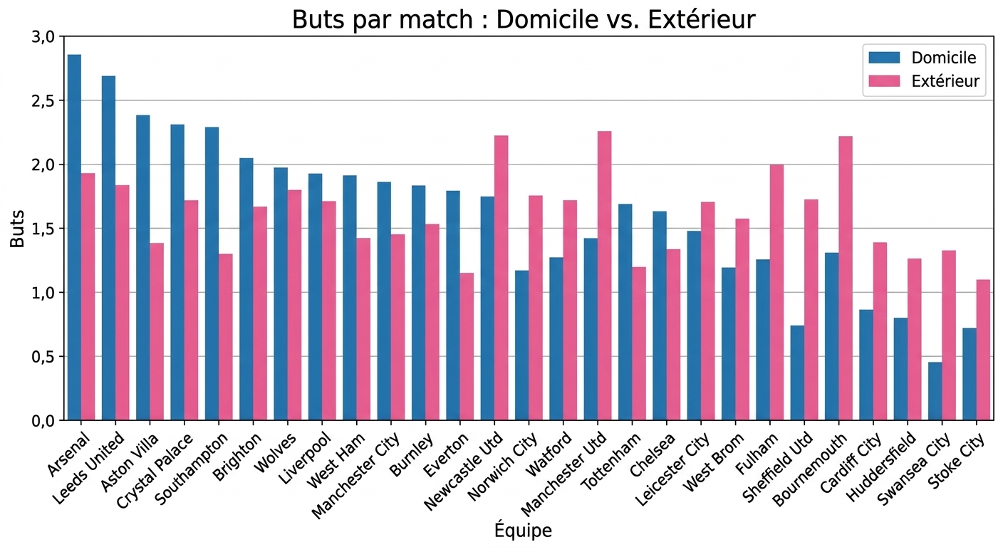 graphique à barres représentant les buts marqués à domicile et à l'extérieur en Premier League, les buts marqués à domicile étant représentés en bleu et les buts marqués à l'extérieur en rouge.