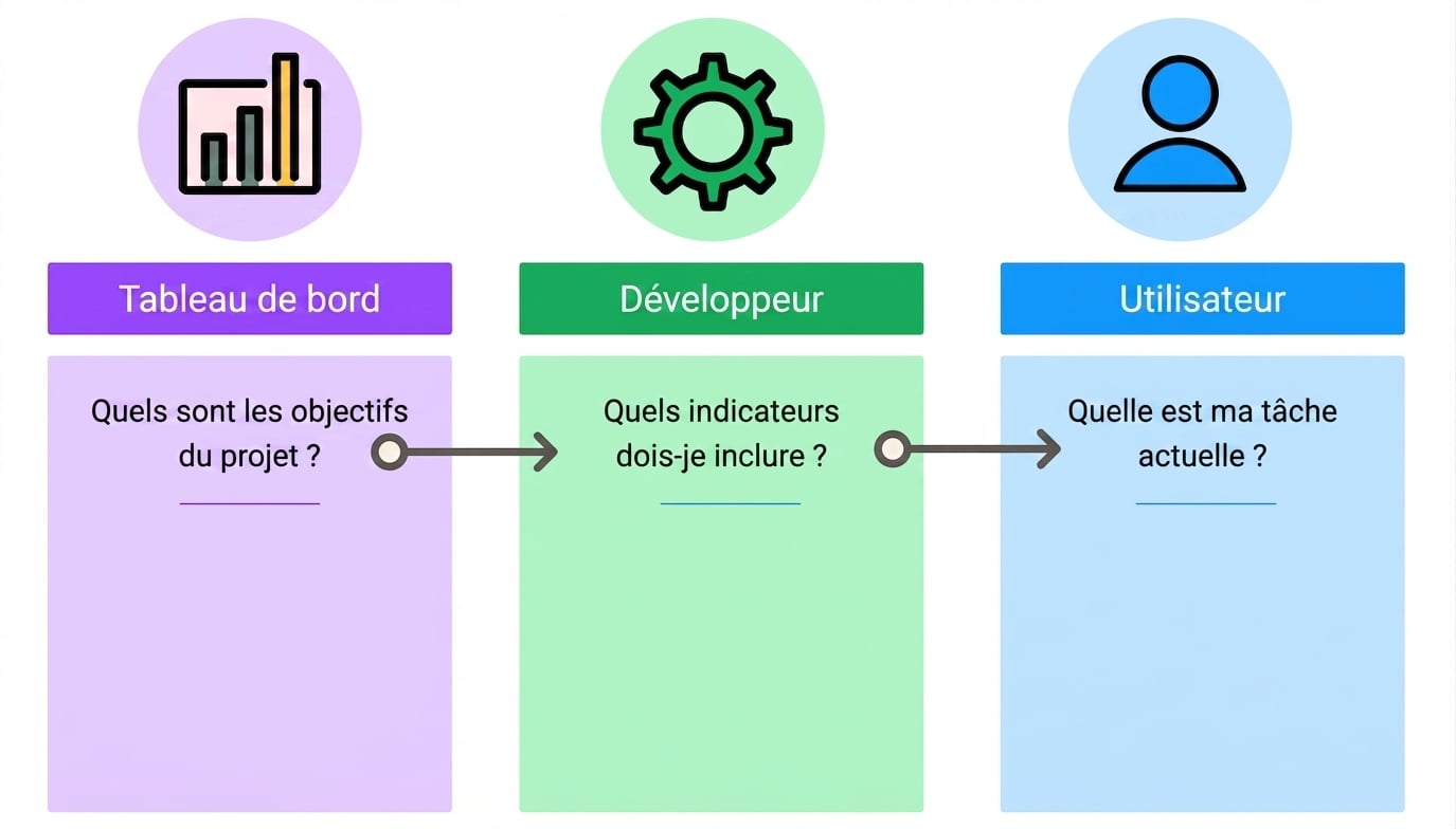 spécificités de la conception du tableau de bord