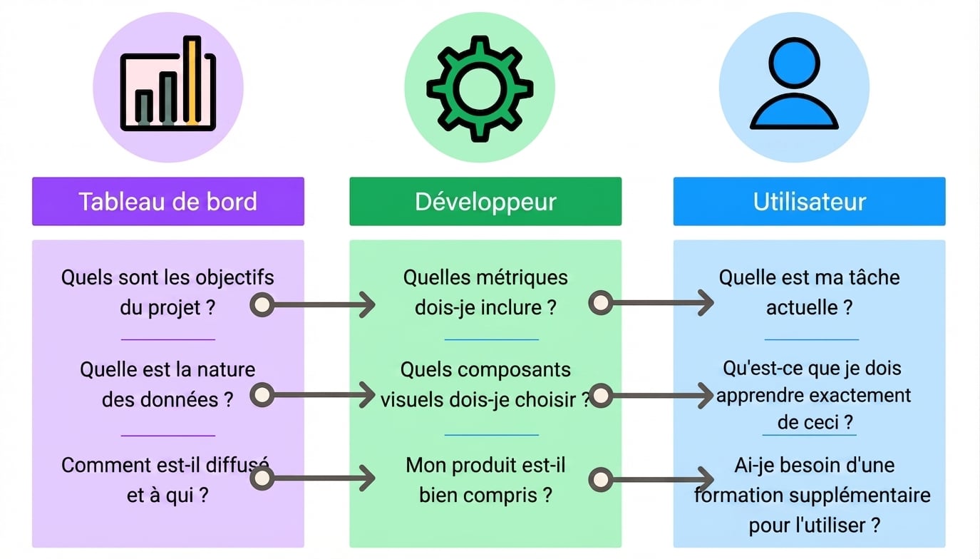 spécificités de la conception du tableau de bord