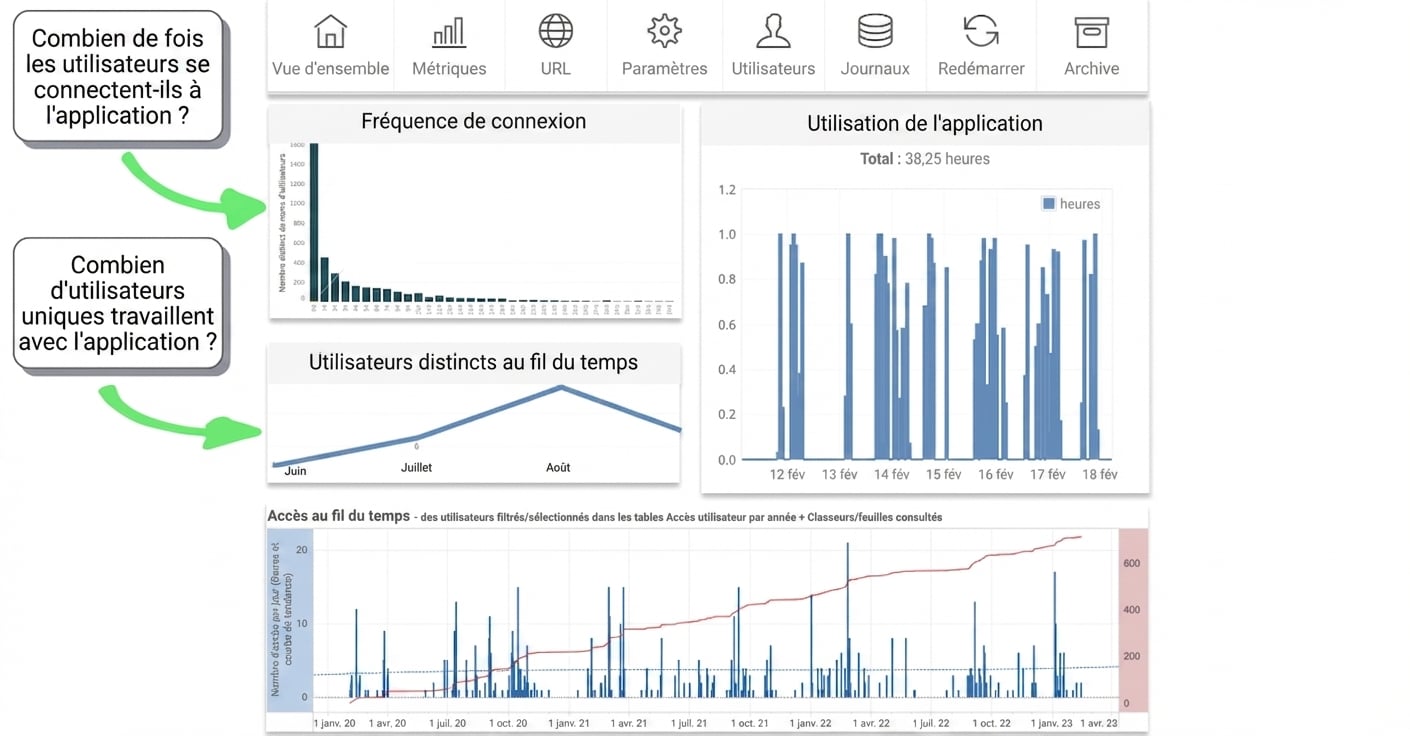 fréquence d’utilisation
