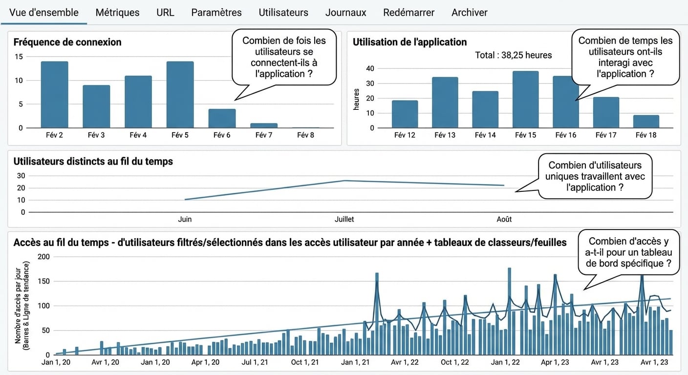 fréquence d’utilisation