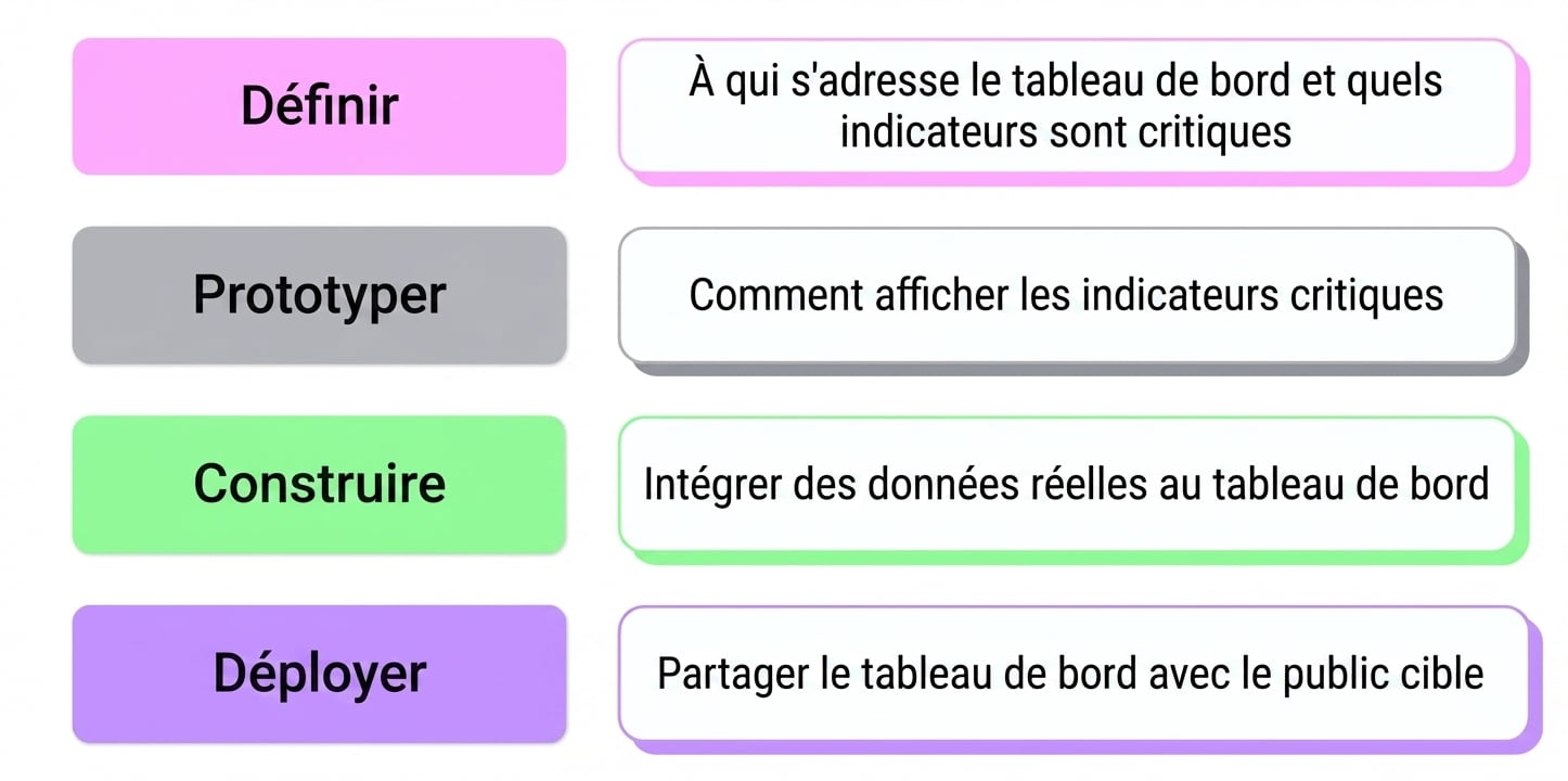 stages