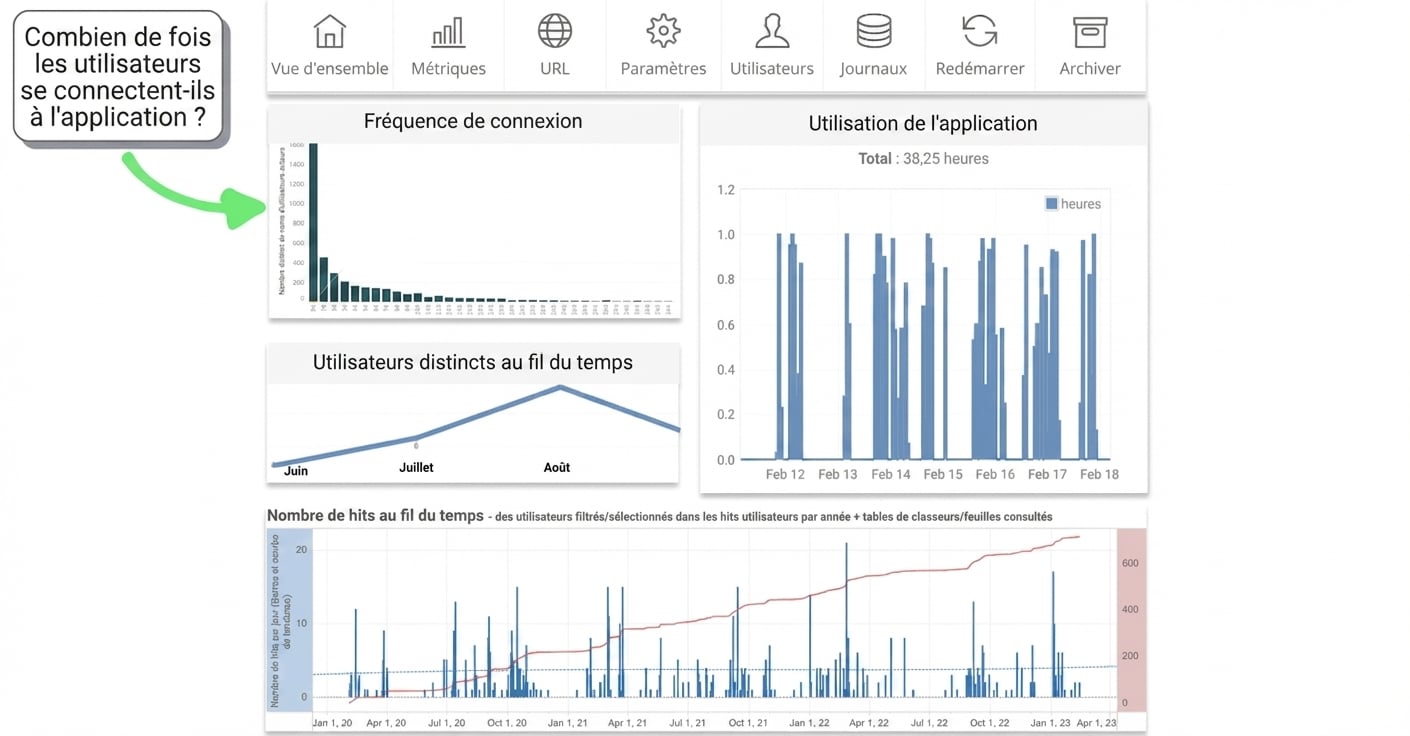 fréquence d’utilisation