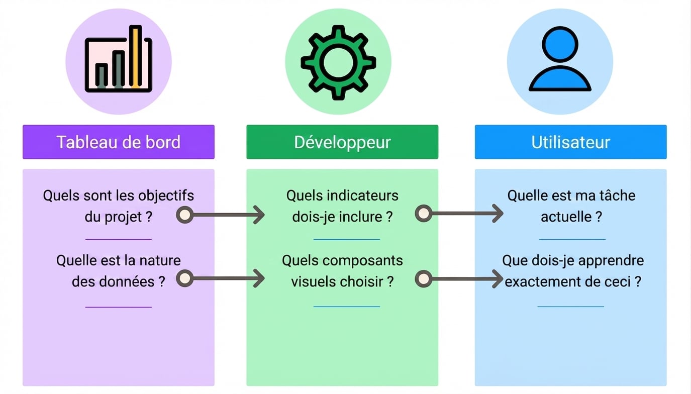 spécificités de la conception du tableau de bord