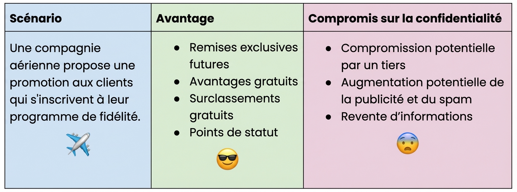 Diagramme d’arbitrage d’un programme de fidélité
