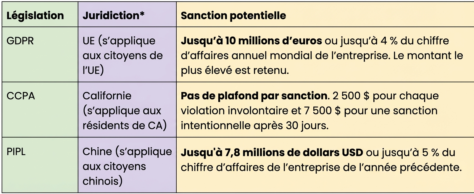Tableau de conformité vie privée