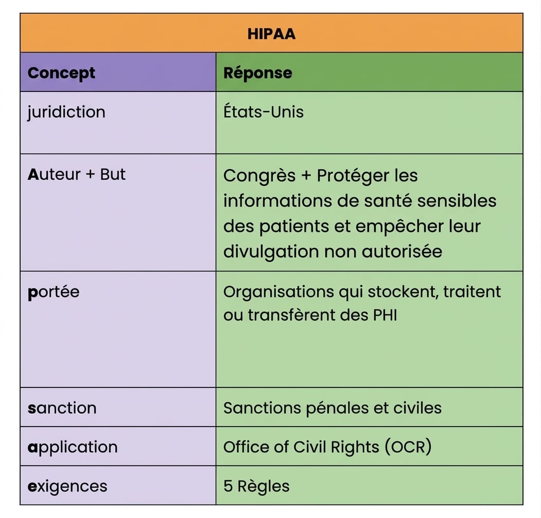 HIPAA dans le modèle jAsper
