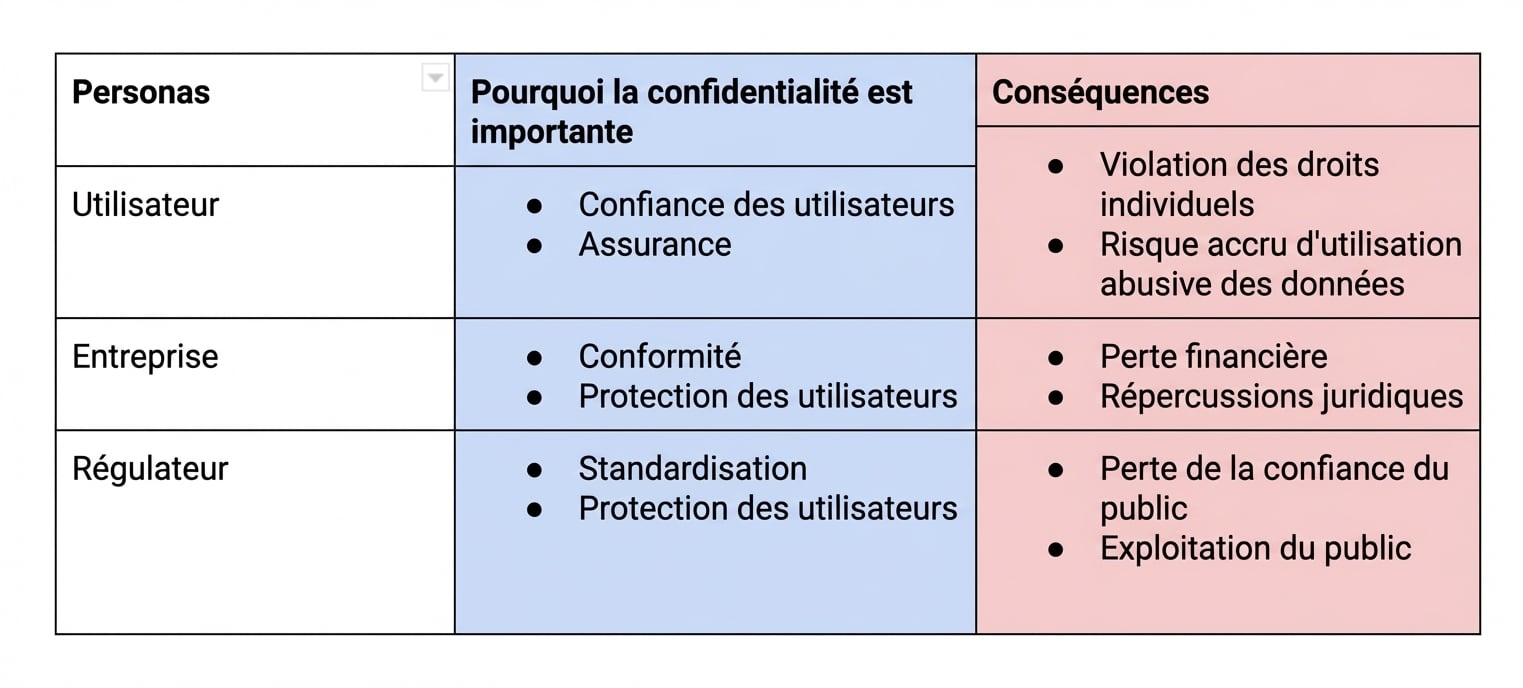 Répartition de la vie privée