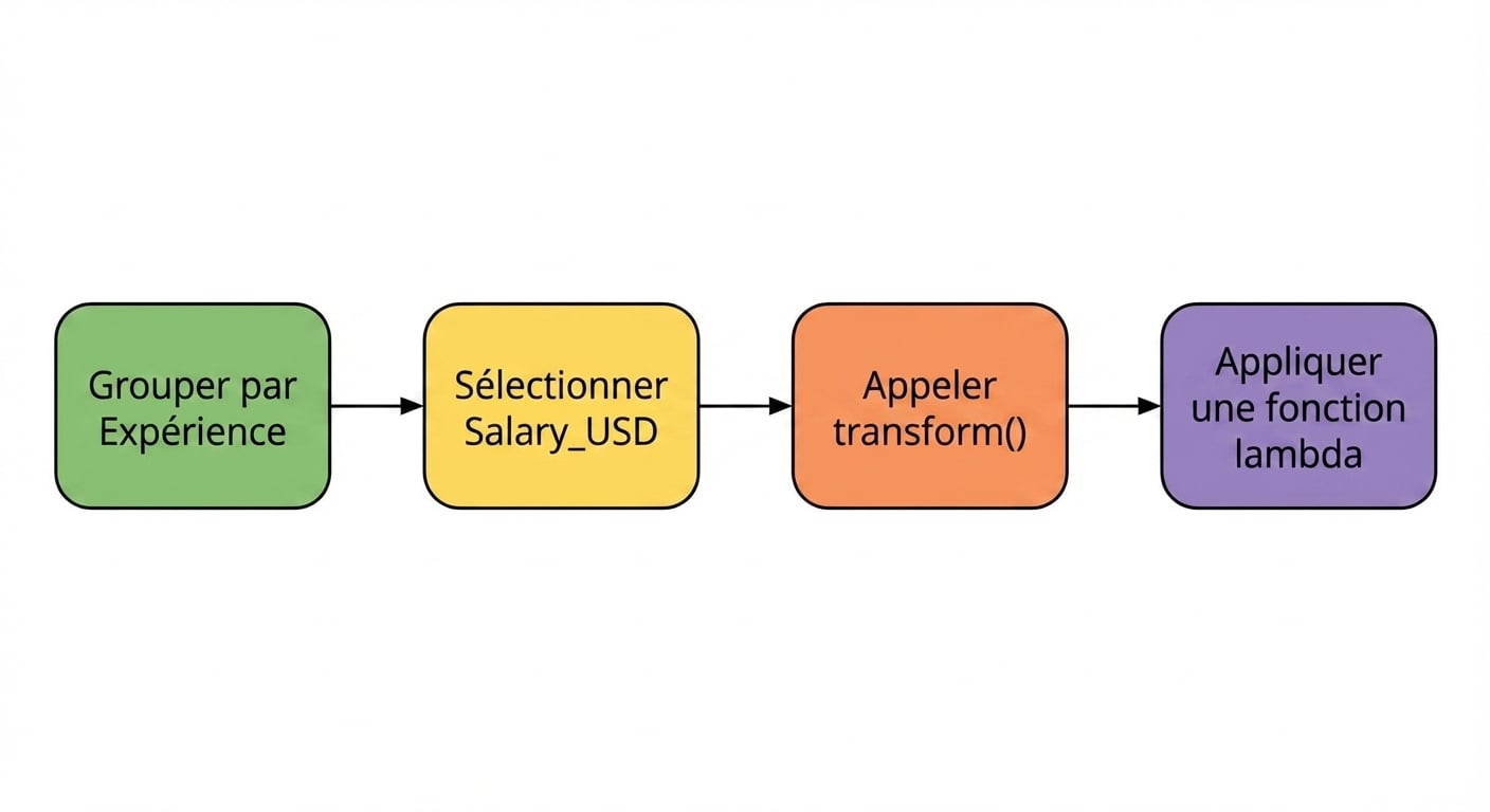 Appliquer une fonction lambda