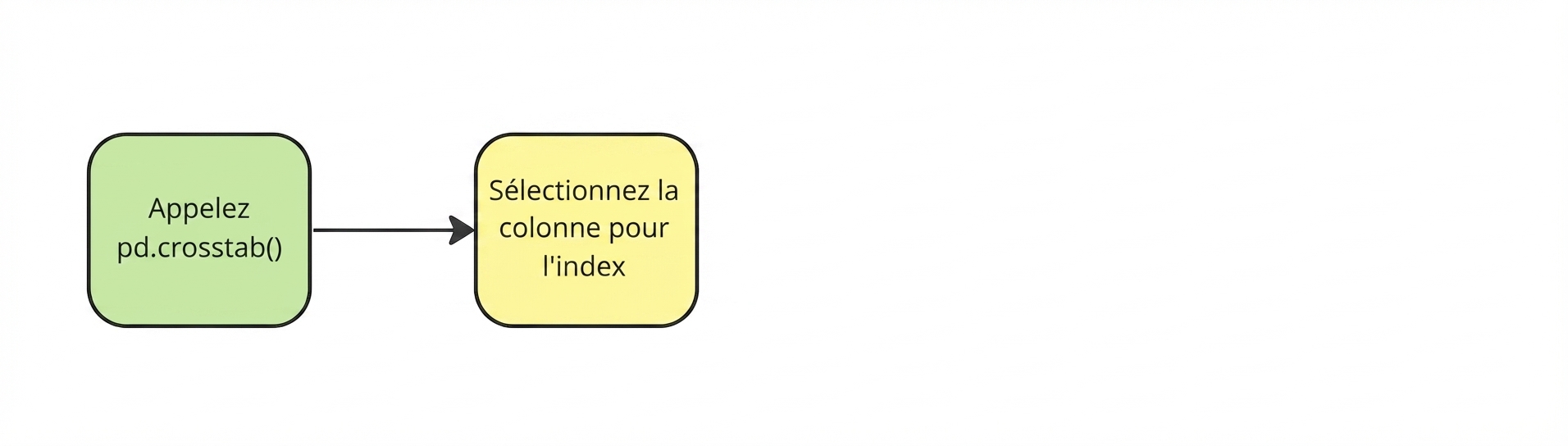 Sélectionnez la colonne à utiliser comme index.