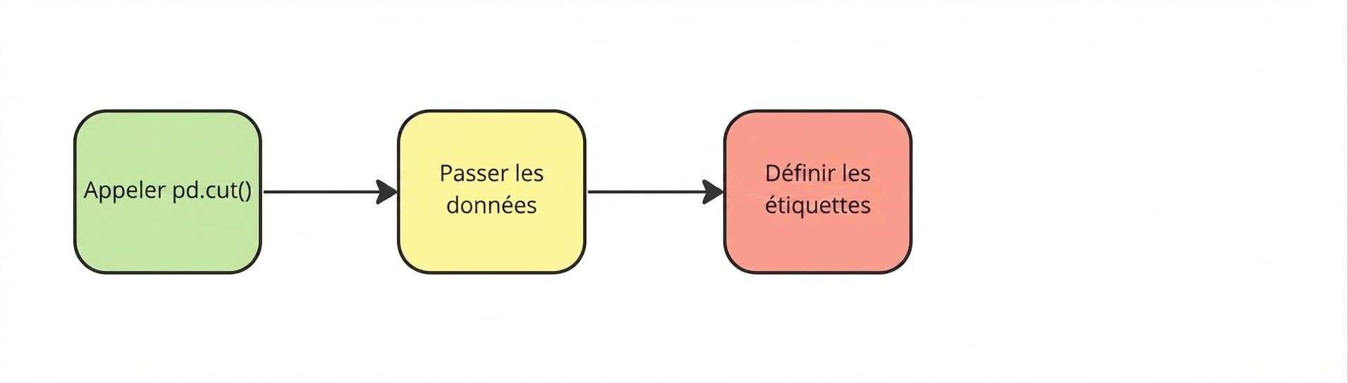 Définir les étiquettes