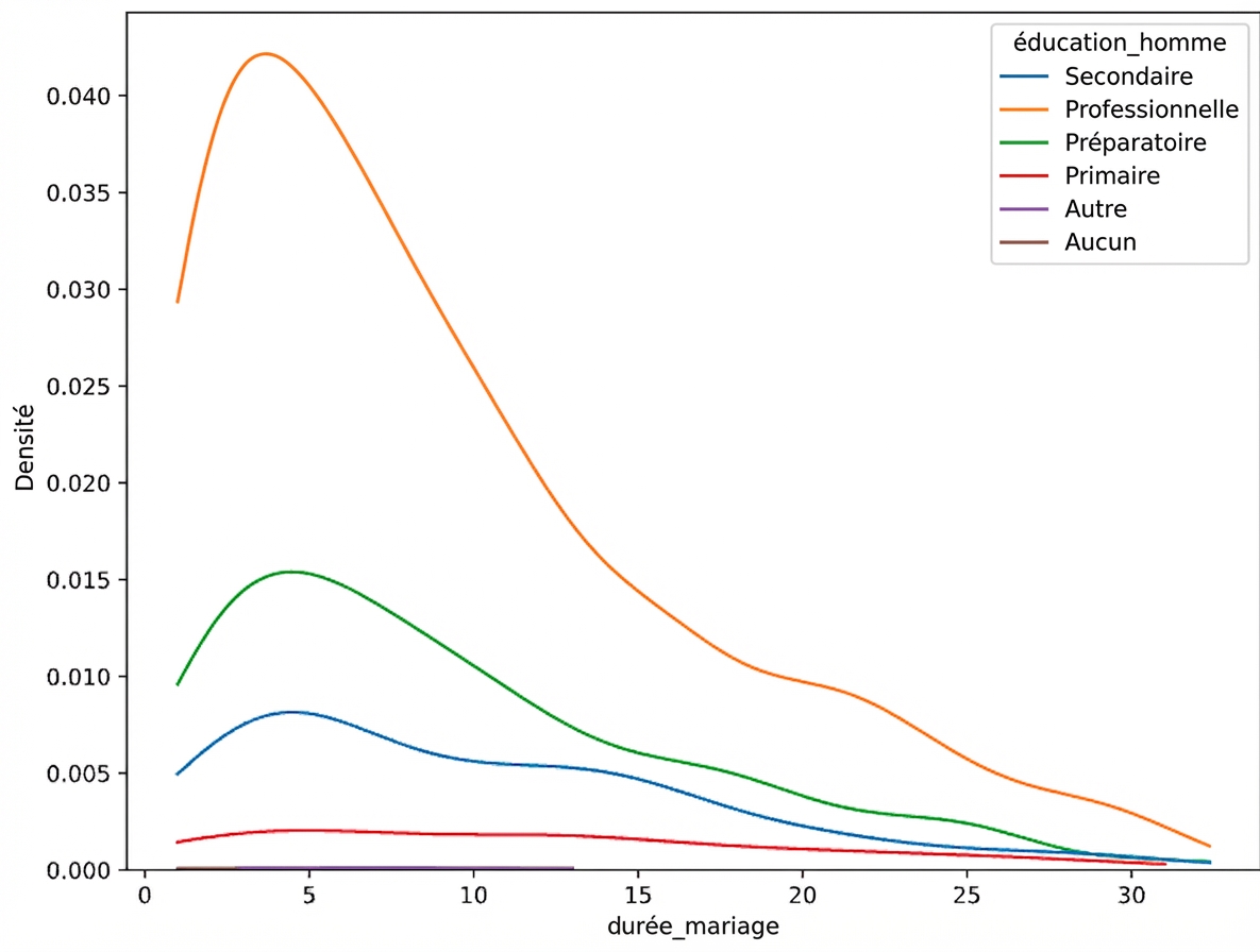 kde de la durée du mariage avec teinte définie sur education_man et intersection à zéro