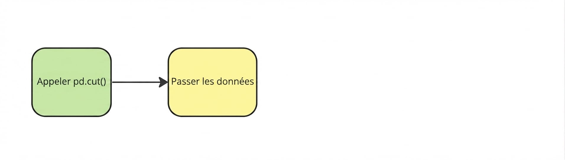 Transmettre les données