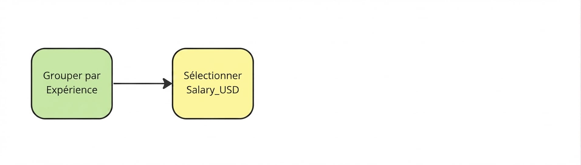 Sélectionner ensuite la colonne « Salary_USD ».
