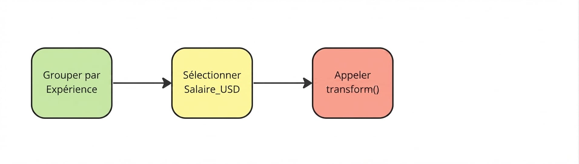 Appeler la méthode dot-transform de pandas