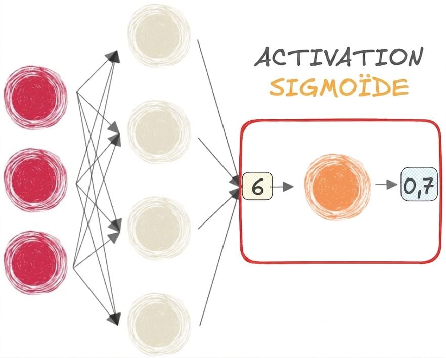 Un réseau neuronal avec une fonction sigmoïde