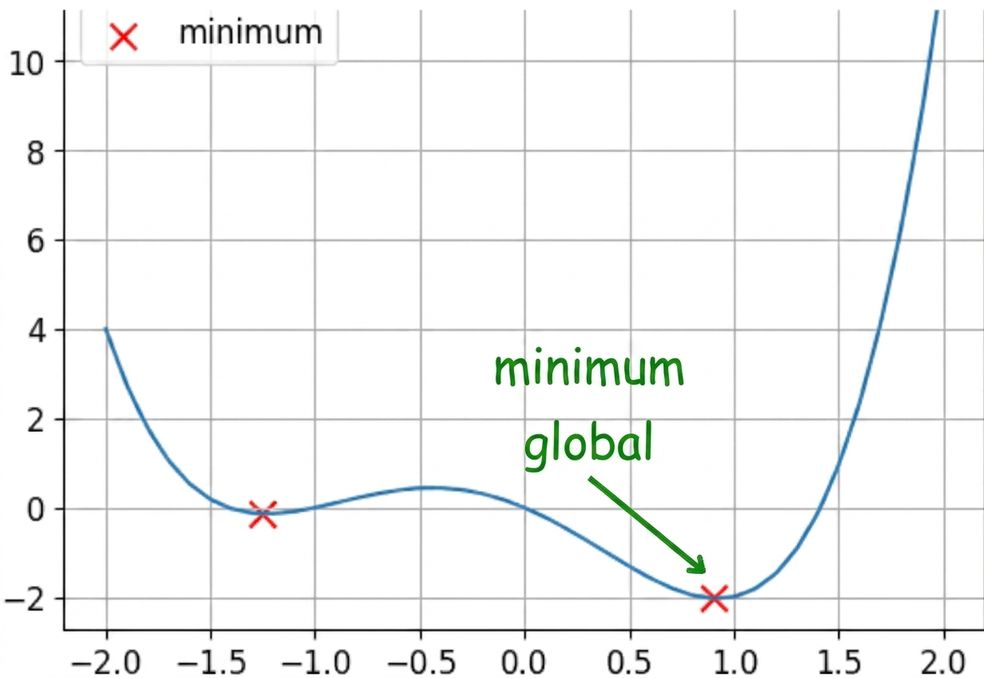 exemple de fonction non convexe avec un minimum global mis en évidence