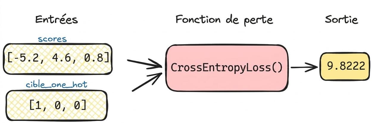 Diagramme de la fonction de perte avec valeurs