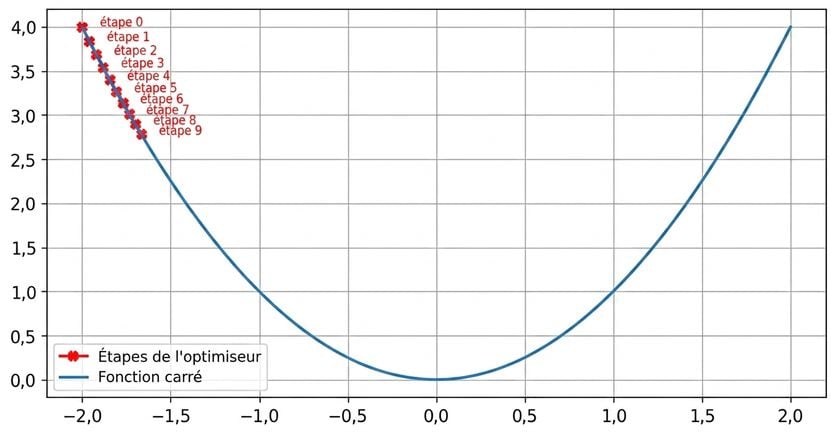 un exemple de taux d’apprentissage faible