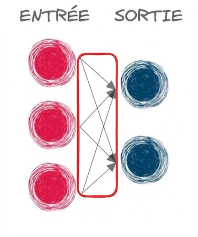 Illustration d’une couche d’entrée et d’une couche de sortie avec des flèches reliant les couches