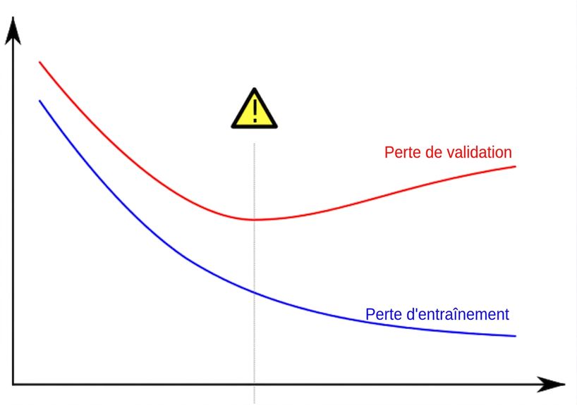 exemple de surajustement