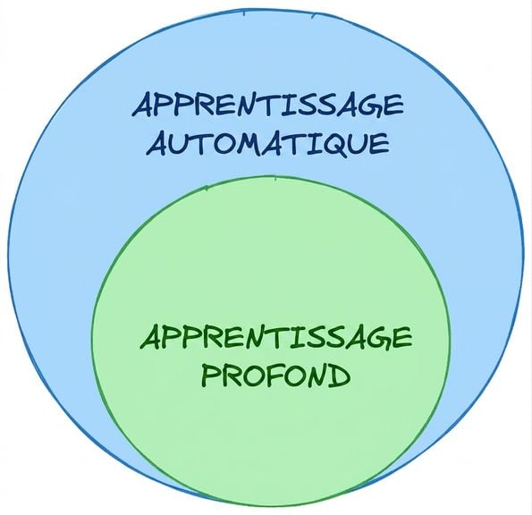 Un diagramme en oignon représentant l’apprentissage profond comme un sous-ensemble de l’apprentissage automatique