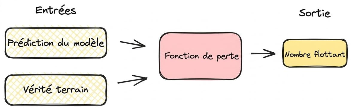 Diagramme de la fonction de perte