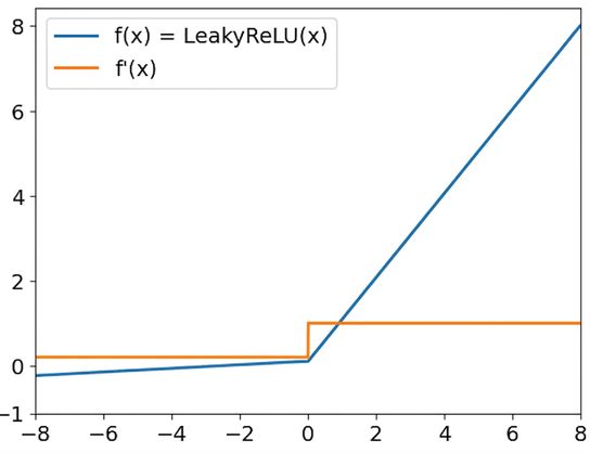 Leaky ReLU
