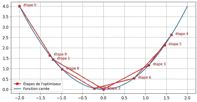 une valeur réelle du taux d’apprentissage