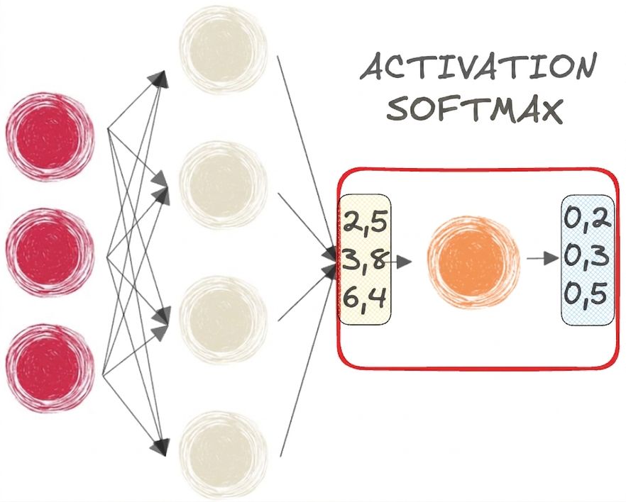Un réseau neuronal avec fonction softmax